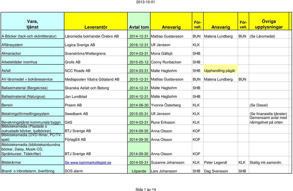 Upphandling pågår AV-läromedel + boklåneservice Mediapoolen Västra Götaland AB 2015-12-31 Mattias Gustavsson BUN Malena Lundberg BUN Ballastmaterial (Bergskross) Skanska Asfalt och Betong 2014-12-31