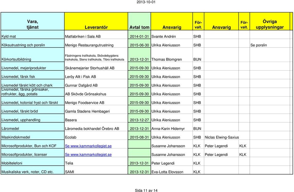 2015-09-30 Ulrika Aleniusson SHB Livsmedel, färsk fisk Leröy Allt i Fisk AB 2015-09-30 Ulrika Aleniusson SHB Livsmedel färskt kött och chark Gunnar Dafgård AB 2015-09-30 Ulrika Aleniusson SHB