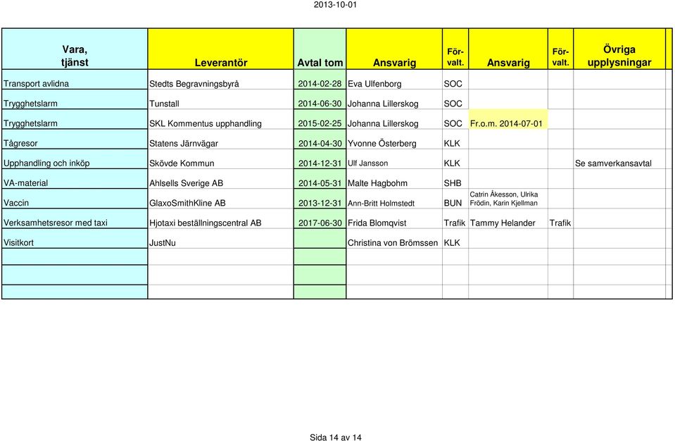 Ulf Jansson KLK Se samverkansavtal VA-material Ahlsells Sverige AB 2014-05-31 Malte Hagbohm SHB Vaccin GlaxoSmithKline AB 2013-12-31 Ann-Britt Holmstedt BUN Catrin Åkesson, Ulrika