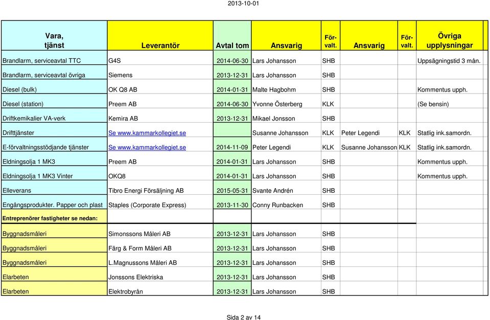 Diesel (station) Preem AB 2014-06-30 Yvonne Österberg KLK (Se bensin) Driftkemikalier VA-verk Kemira AB 2013-12-31 Mikael Jonsson SHB Drifttjänster Se www.kammarkollegiet.