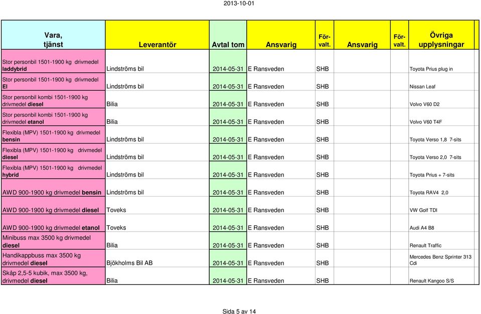 2014-05-31 E Ransveden SHB Volvo V60 T4F Flexibla (MPV) 1501-1900 kg drivmedel bensin Lindströms bil 2014-05-31 E Ransveden SHB Toyota Verso 1,8 7-sits Flexibla (MPV) 1501-1900 kg drivmedel diesel