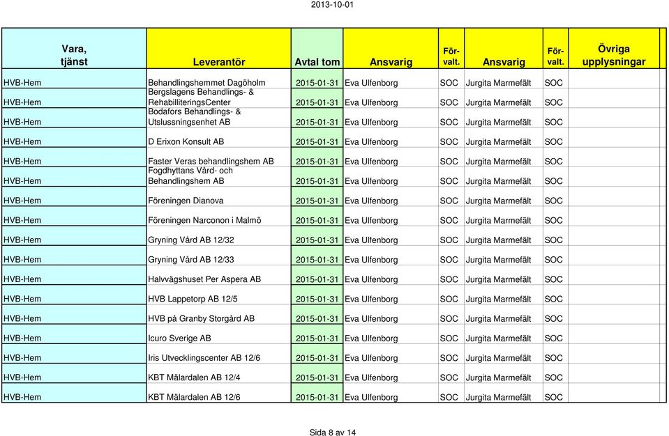 behandlingshem AB 2015-01-31 Eva Ulfenborg SOC Jurgita Marmefält SOC Fogdhyttans Vård- och Behandlingshem AB 2015-01-31 Eva Ulfenborg SOC Jurgita Marmefält SOC Föreningen Dianova 2015-01-31 Eva