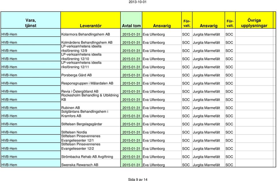 LP-verksamhetens ideella riksförening 12/11 2015-01-31 Eva Ulfenborg SOC Jurgita Marmefält SOC Porsberga Gård AB 2015-01-31 Eva Ulfenborg SOC Jurgita Marmefält SOC Responsgruppen i Mälardalen AB