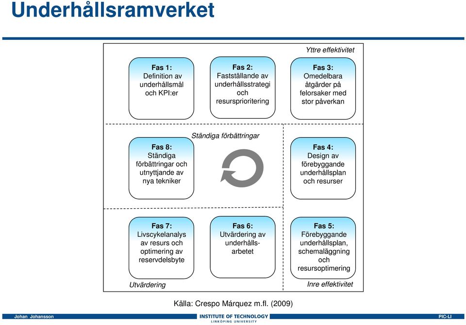 förbättringar Fas 4: Design av förebyggande underhållsplan och resurser Fas 7: Livscykelanalys av resurs och optimering av reservdelsbyte