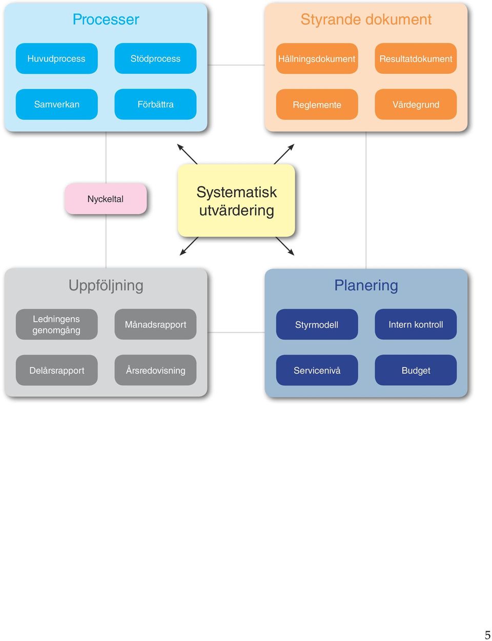 Värdegrund Systematisk utvärdering Ledningens genomgång