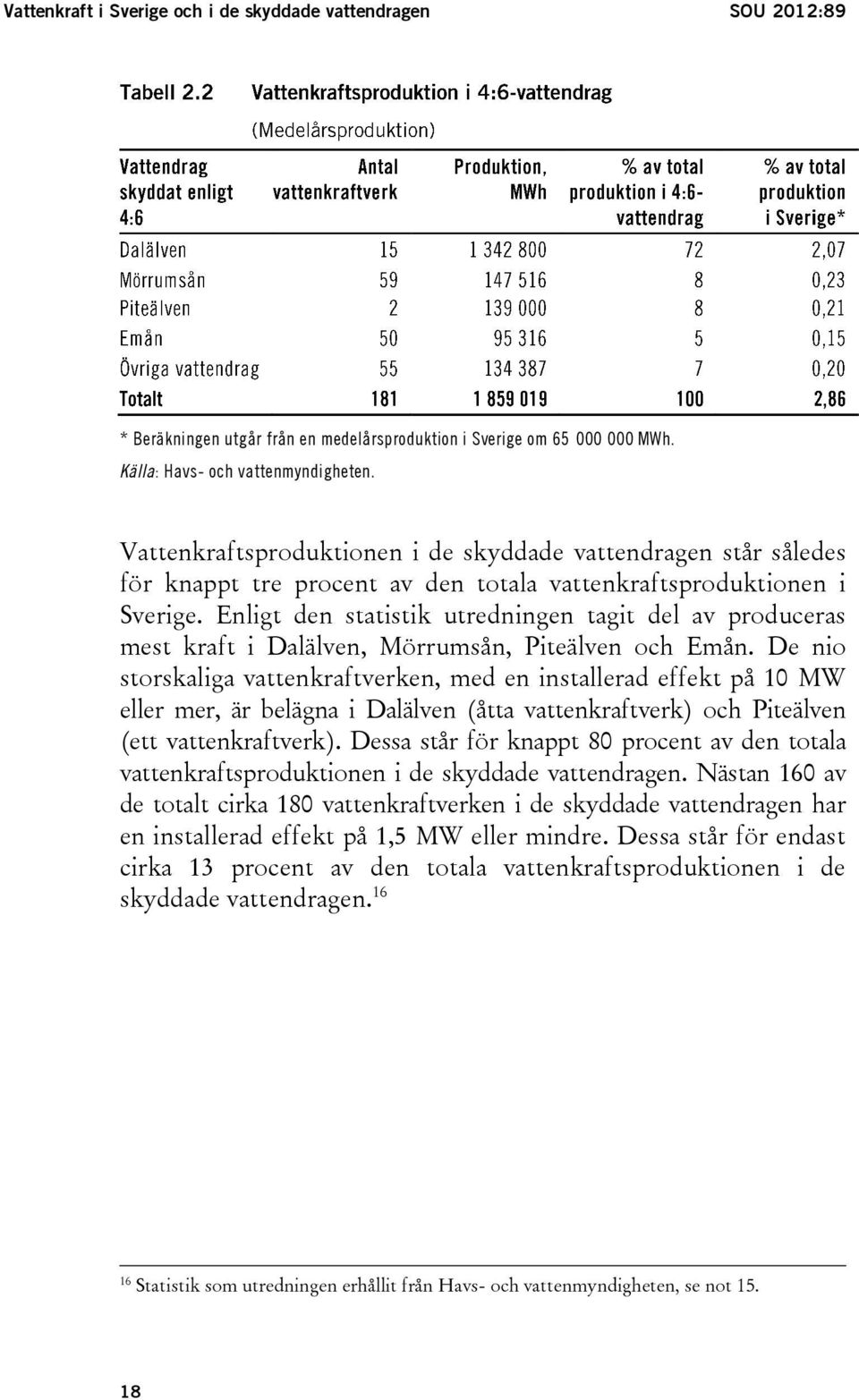 Enligt den statistik utredningen tagit del av produceras mest kraft i Dalälven, Mörrumsån, Piteälven och Emån.