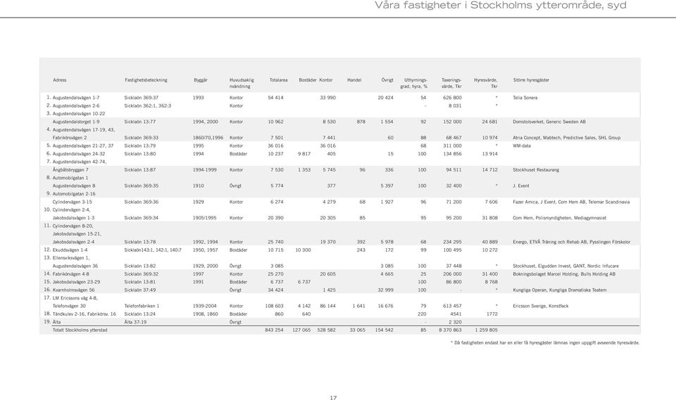 Augustendalsvägen 10-22 Augustendalstorget 1-9 Sicklaön 13:77 1994, 2000 Kontor 10 962 8 530 878 1 554 92 152 000 24 681 Domstolsverket, Generic Sweden AB 4.