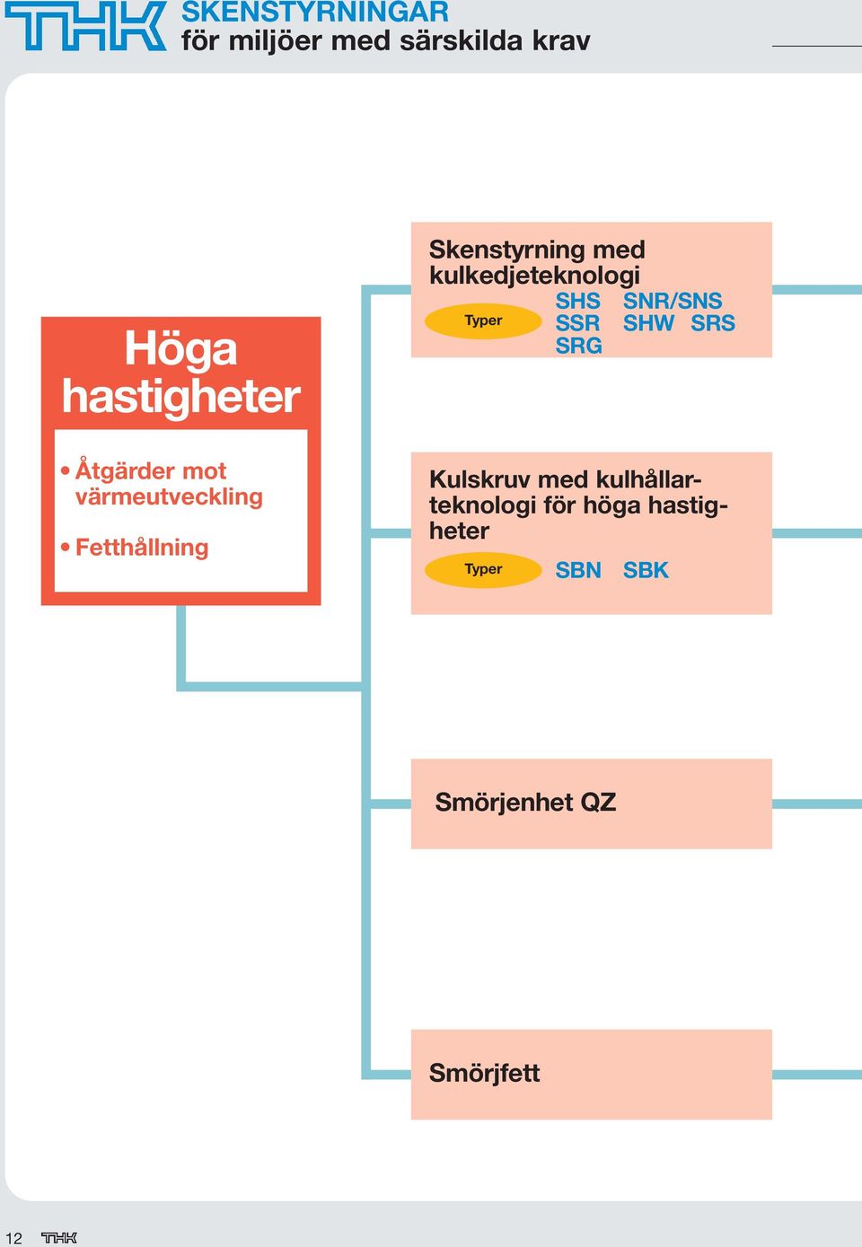 kulkedjeteknologi SHS SNR/SNS Typer SSR SHW SRS SRG Kulskruv med