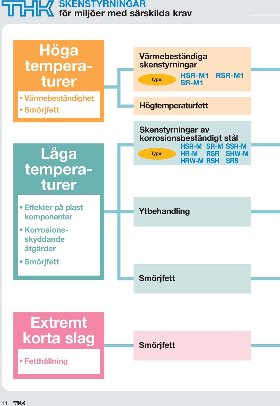 komponenter Korrosionsskyddande åtgärder Smörjfett Skenstyrningar av korrosionsbeständigt stål HSR-M