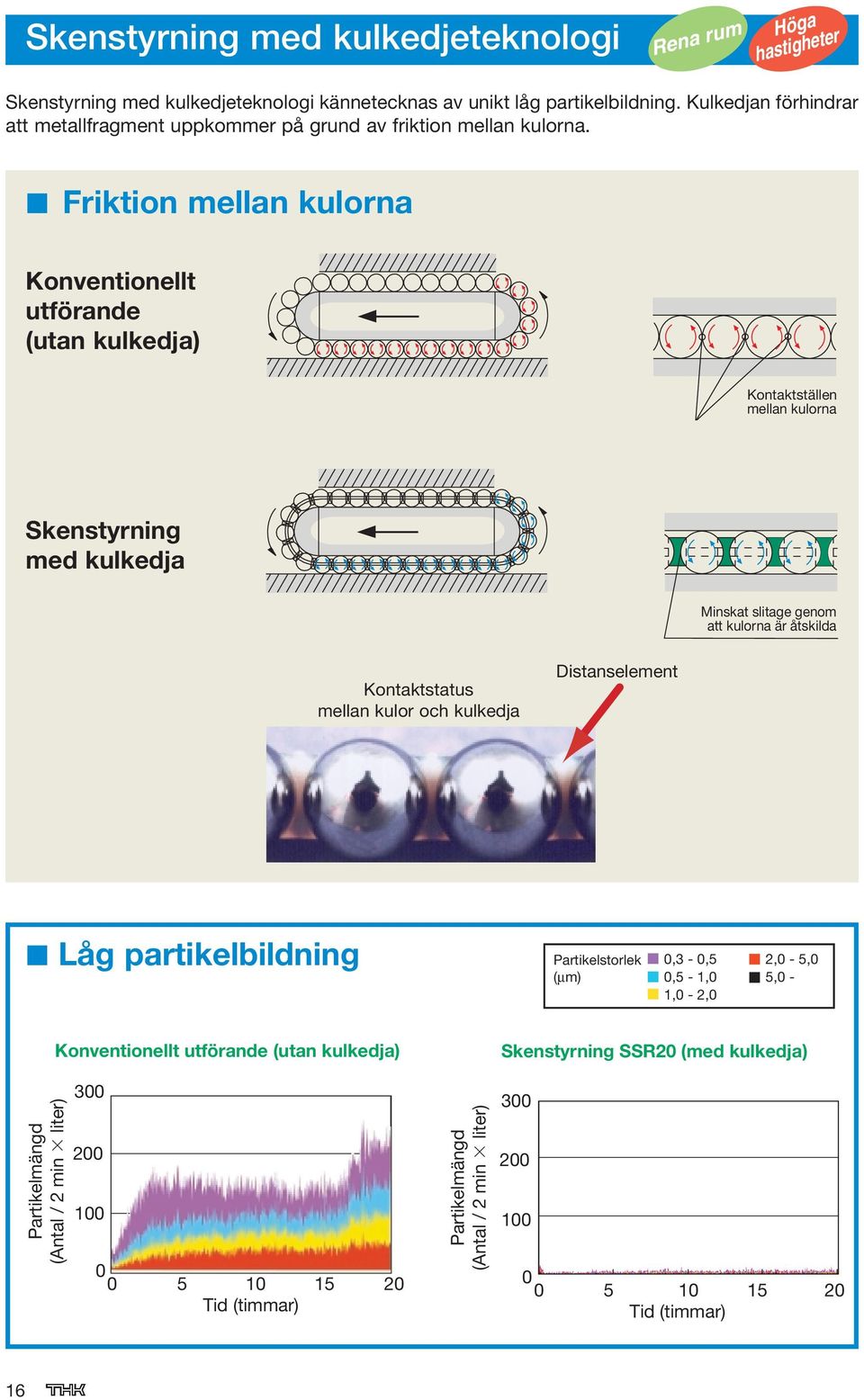 Friktion mellan kulorna Konventionellt utförande (utan kulkedja) Kontaktställen mellan kulorna Skenstyrning med kulkedja Minskat slitage genom att kulorna är åtskilda Kontaktstatus mellan