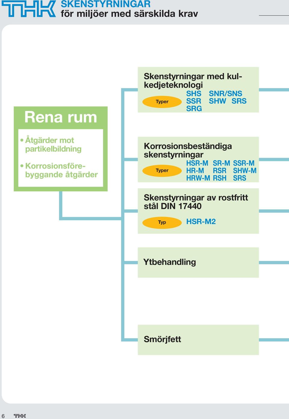 SSR SHW SRS SRG Korrosionsbeständiga skenstyrningar HSR-M SR-M SSR-M Typer HR-M RSR