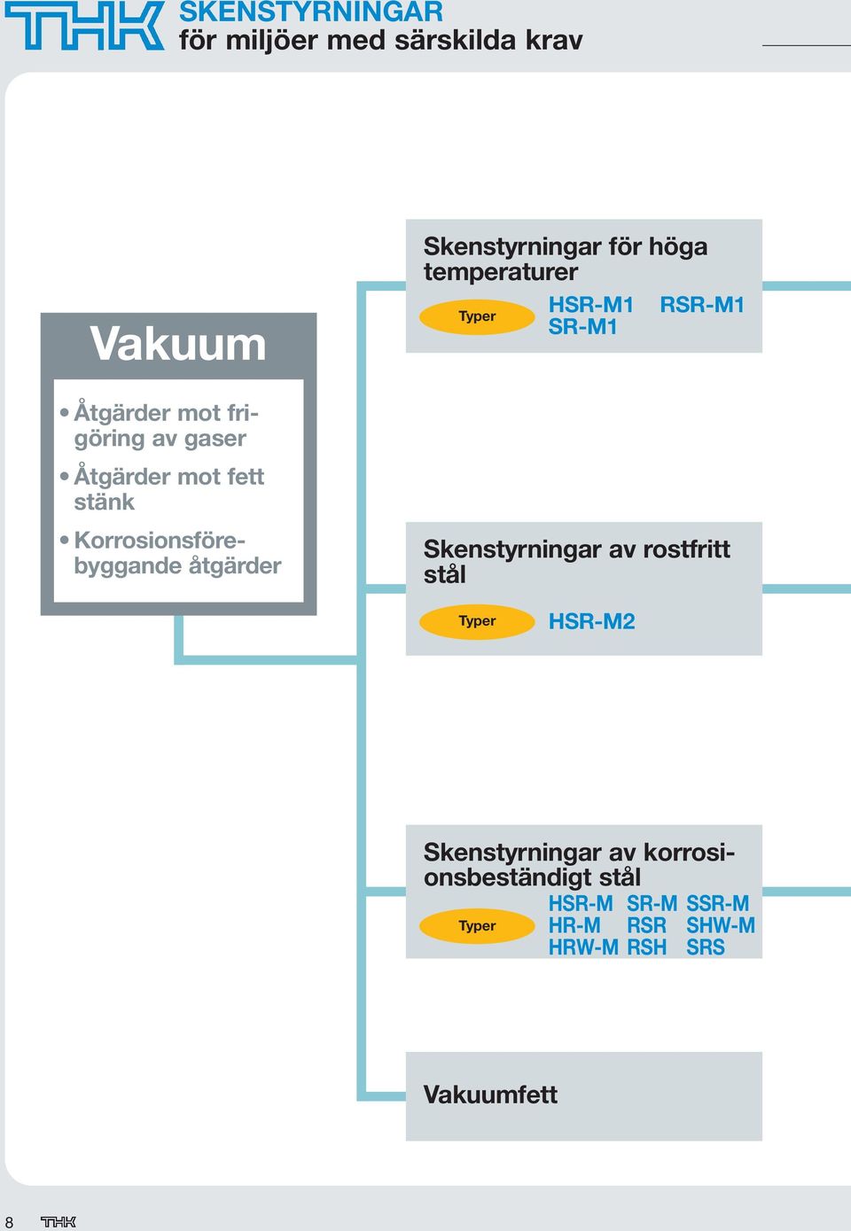temperaturer HSR-M1 RSR-M1 Typer SR-M1 Skenstyrningar av rostfritt stål Typer HSR-M2