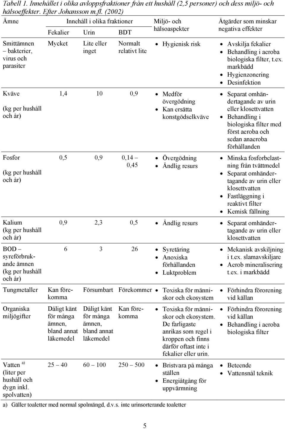 relativt lite Hygienisk risk Avskilja fekalier Behandling i aeroba biologiska filter, t.ex.