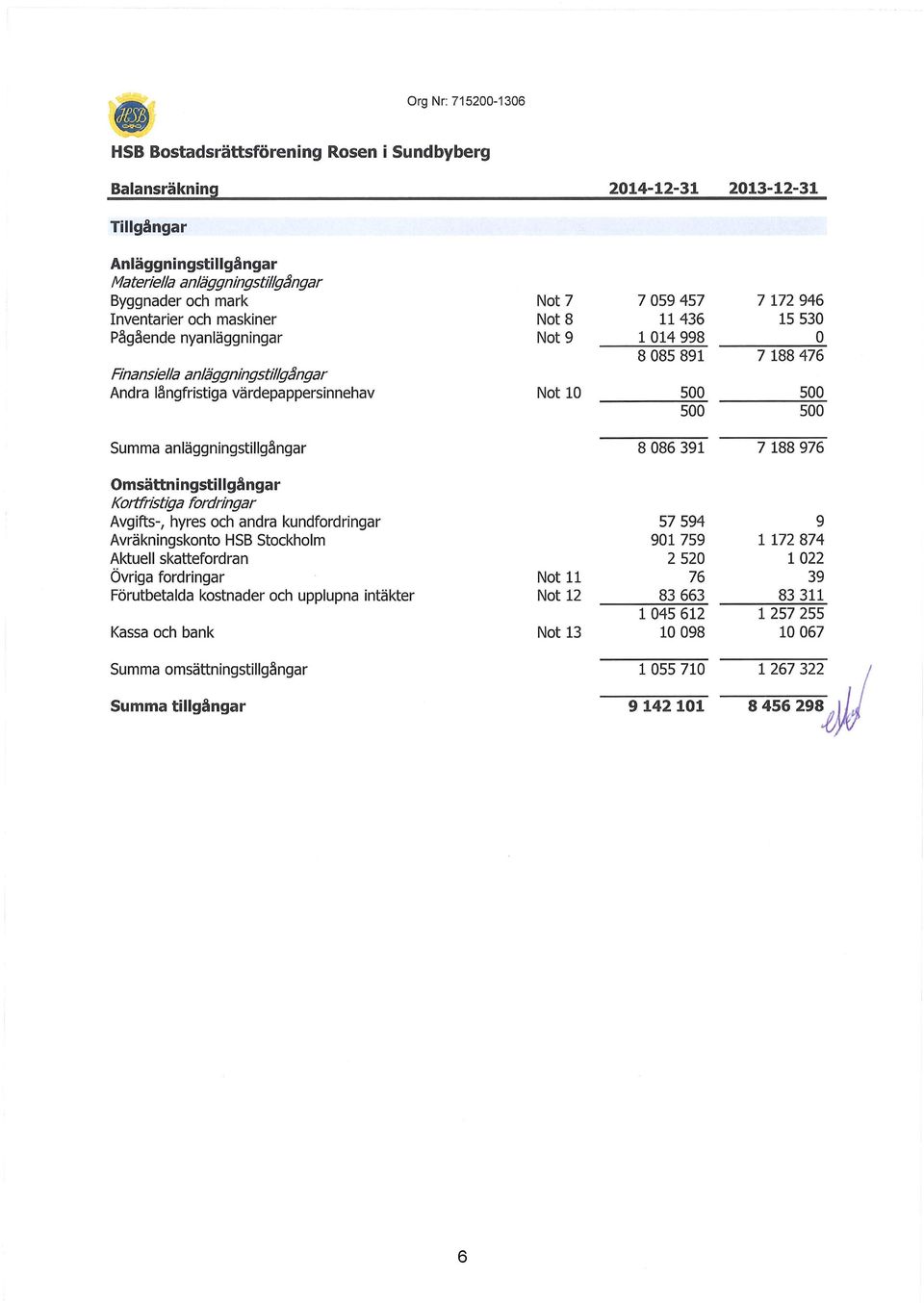 Kortfristiga fordringar Avgifts-, hyres och andra kundfordringar Avräkningskonto HSB Stockholm Aktuell skattefordran Övriga fordringar Förutbetalda kostnader och upplupna intäkter Kassa och bank
