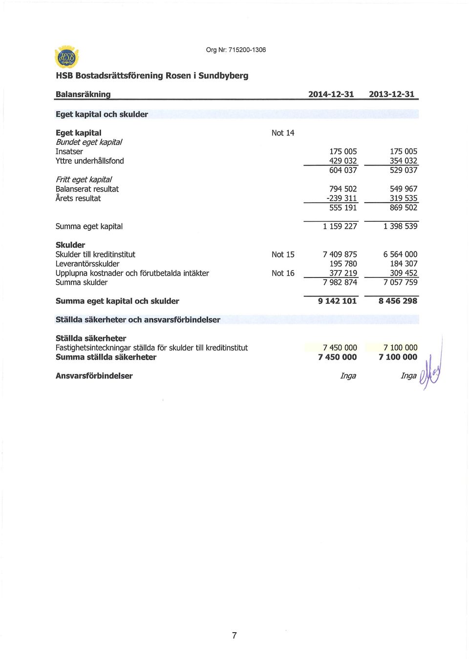 Skulder till kreditinstitut Leverantörsskulder Upplupna kostnader och förutbetalda intäkter Summa skulder Not 15 Not 16 7 409 875 195 780 377 219 7 982 874 6 564 000 184 307 309 452 7 057 759 Summa