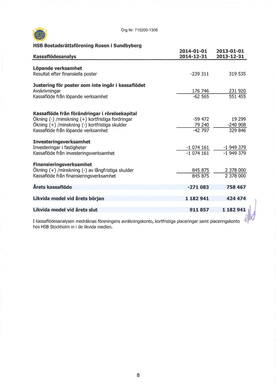 kortfristiga fordringar Ökning ( +) /minskning (-) kortfristiga skulder Kassaflöde från löpande verksamhet Investeringsverksamhet Investeringar i fastigheter Kassaflöde från investeringsverksamhet