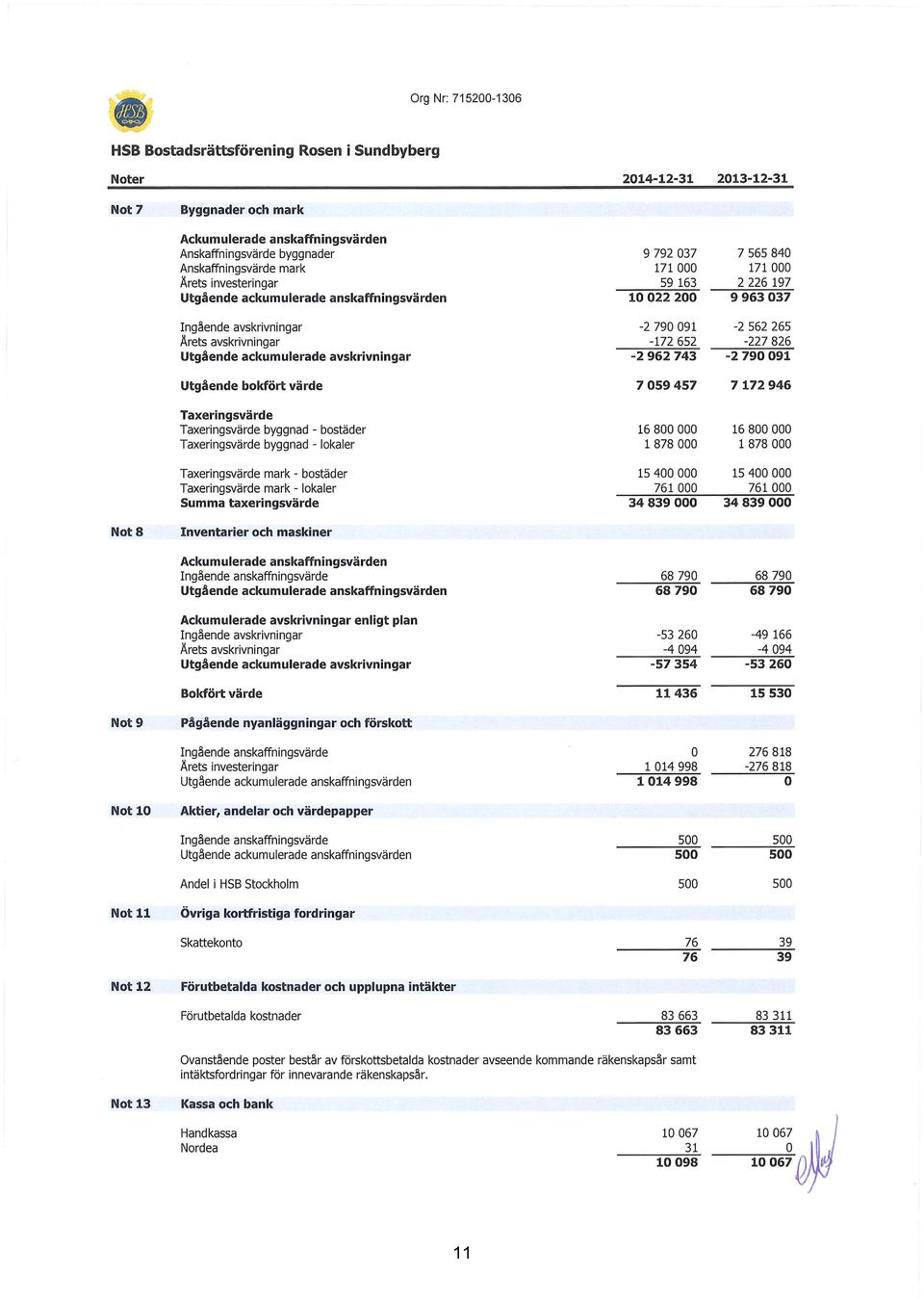 byggnad - bostäder Taxeringsvärde byggnad - lokaler Taxeringsvärde mark - bostäder Taxeringsvärde mark - lokaler Summa taxeringsvärde 9 792 037 171 000 59 163 10 022 200-2 790 091-172 652-2 962 743 7