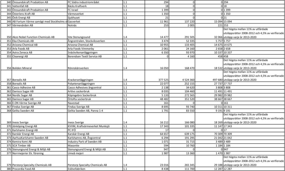 1 11 961 137 220 15 094 15 094 347 Värmevärden AB Notnäs 1.1 253 2 005 221 253 350 Akzo Nobel Function Chemicals AB Site Stenungssund 1.