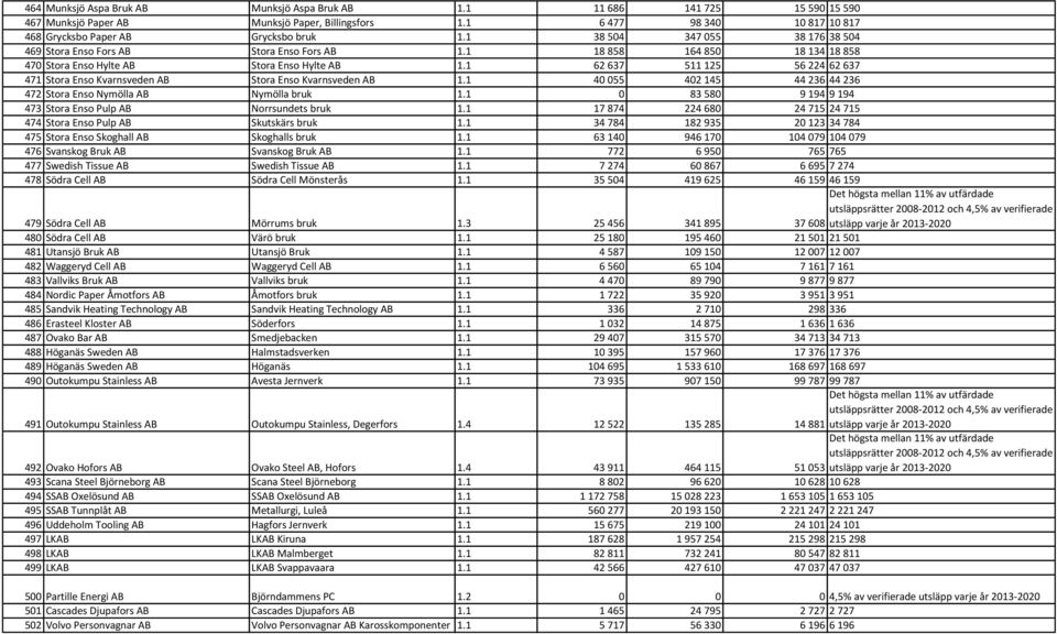 1 62 637 511 125 56 224 62 637 471 Stora Enso Kvarnsveden AB Stora Enso Kvarnsveden AB 1.1 40 055 402 145 44 236 44 236 472 Stora Enso Nymölla AB Nymölla bruk 1.