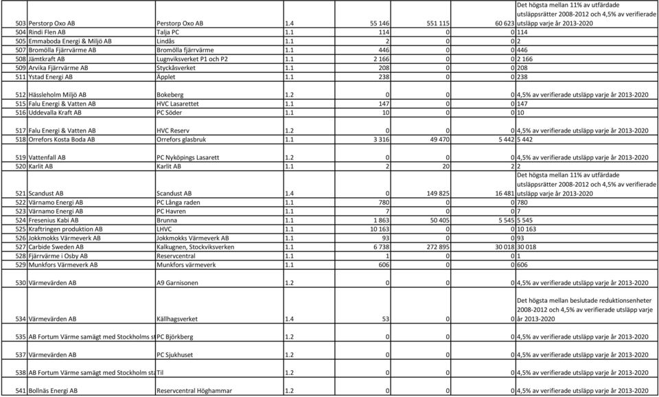 1 208 0 0 208 511 Ystad Energi AB Äpplet 1.1 238 0 0 238 512 Hässleholm Miljö AB Bokeberg 1.2 0 0 0 4,5% av verifierade utsläpp varje år 2013-2020 515 Falu Energi & Vatten AB HVC Lasarettet 1.