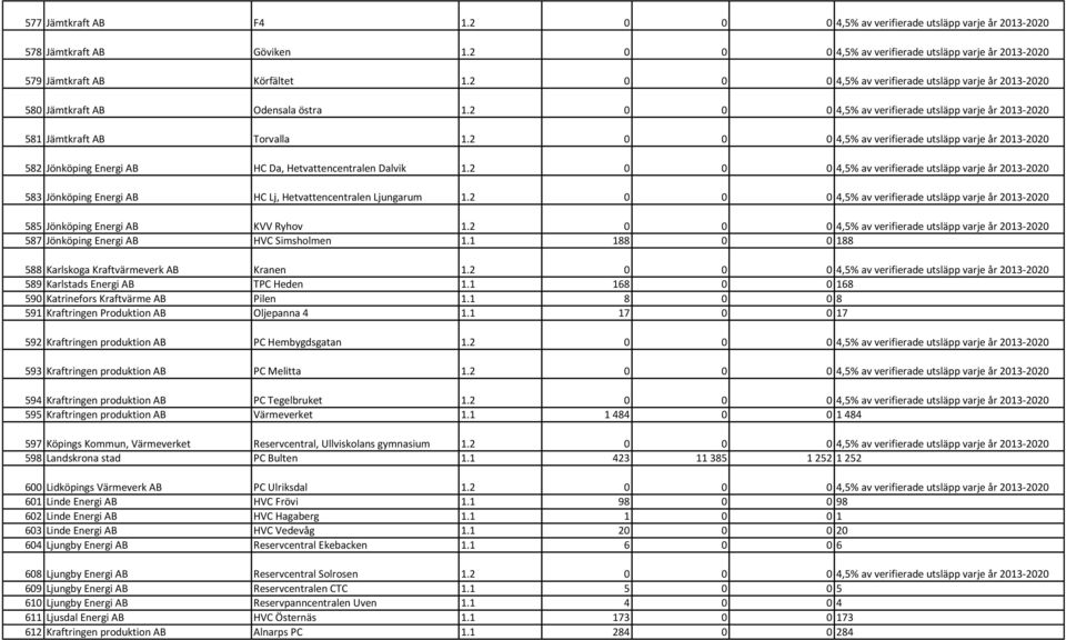 2 0 0 0 4,5% av verifierade utsläpp varje år 2013-2020 582 Jönköping Energi AB HC Da, Hetvattencentralen Dalvik 1.