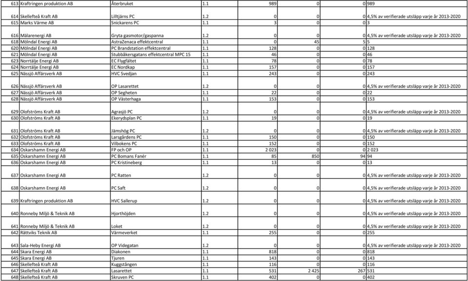 1 0 45 5 5 620 Mölndal Energi AB PC Brandstation effektcentral 1.1 128 0 0 128 621 Mölndal Energi AB Stubbåkersgatans effektcentral MPC 15 1.1 46 0 0 46 623 Norrtälje Energi AB EC Flygfältet 1.