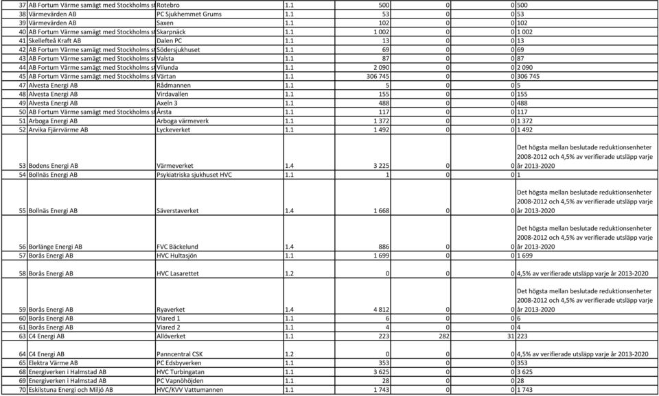 1 69 0 0 69 43 AB Fortum Värme samägt med Stockholms stad Valsta 1.1 87 0 0 87 44 AB Fortum Värme samägt med Stockholms stad Vilunda 1.