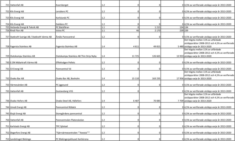 2 0 0 0 4,5% av verifierade utsläpp varje år 2013-2020 725 Vetlanda Energi & Teknik AB PC Bäckfåran 1.1 0 1 215 134 134 726 Rindi Flen AB Volvo PC 1.