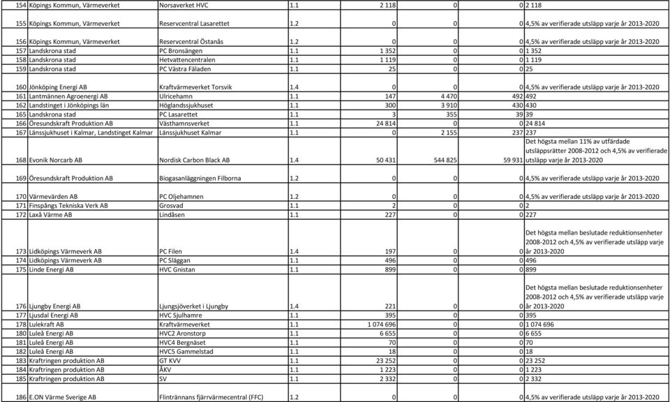 2 0 0 0 4,5% av verifierade utsläpp varje år 2013-2020 157 Landskrona stad PC Bronsängen 1.1 1 352 0 0 1 352 158 Landskrona stad Hetvattencentralen 1.