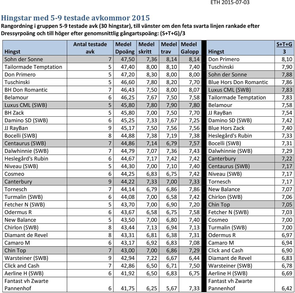 Primero 5 47,20 8,0 8,00 8,00 Sohn der Sonne 7,88 Tuschinski 5 46,60 7,80 8,20 7,70 Blue Hors Don Romantic 7,86 BH Don Romantic 7 46,4 7,50 8,00 8,07 Luxus CML (SWB) 7,8 Belamour 6 46,25 7,67 7,50