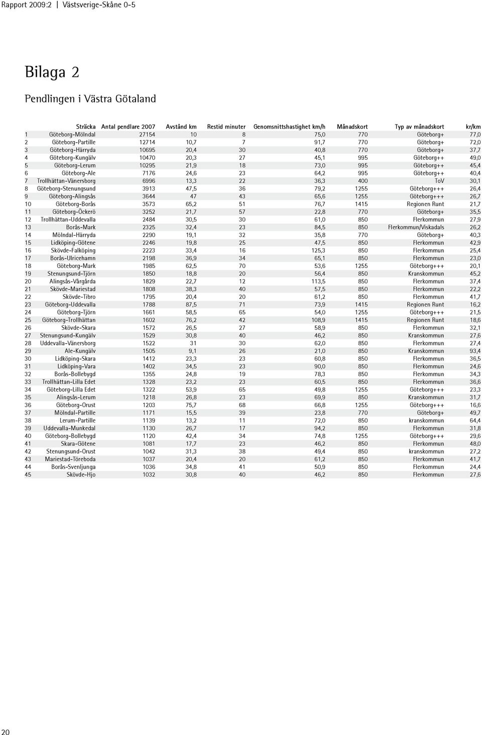 995 Göteborg++ 45,4 6 Göteborg-Ale 7176 24,6 23 64,2 995 Göteborg++ 4,4 7 Trollhättan-Vänersborg 6996 13,3 22 36,3 4 ToV 3,1 8 Göteborg-Stenungsund 3913 47,5 36 79,2 1255 Göteborg+++ 26,4 9
