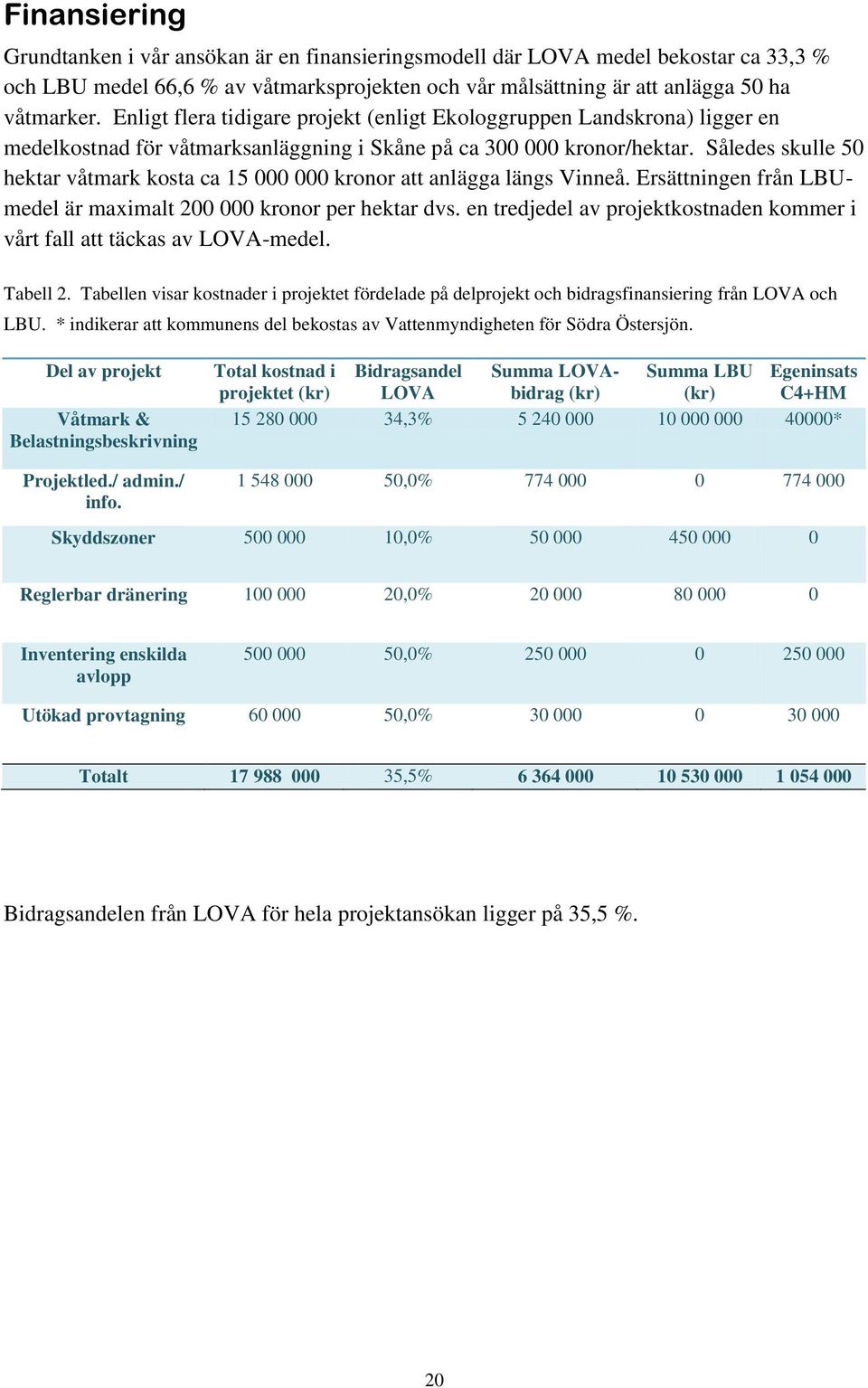 Således skulle 50 hektar våtmark kosta ca 15 000 000 kronor att anlägga längs Vinneå. Ersättningen från LBUmedel är maximalt 200 000 kronor per hektar dvs.