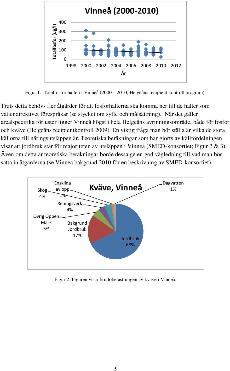 När det gäller arealspecifika förluster ligger Vinneå högst i hela Helgeåns avrinningsområde, både för fosfor och kväve (Helgeåns recipientkontroll 2009).