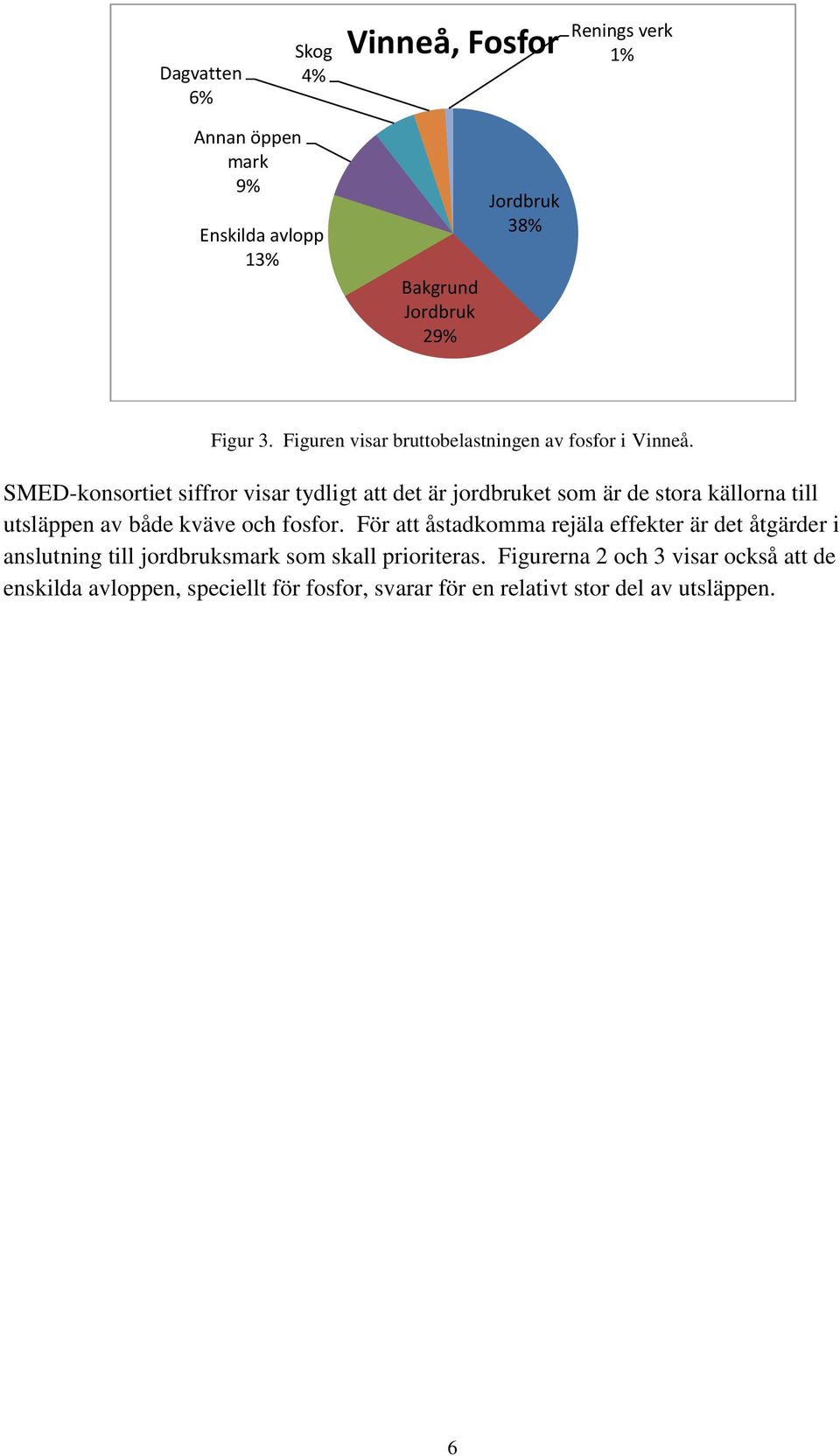 SMED-konsortiet siffror visar tydligt att det är jordbruket som är de stora källorna till utsläppen av både kväve och fosfor.