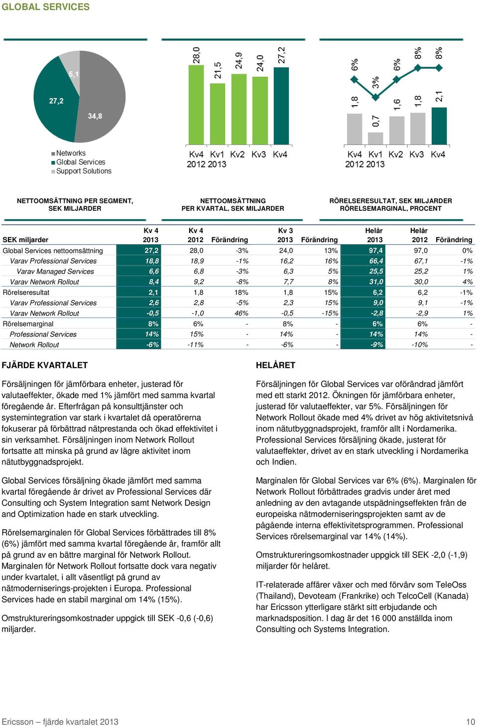 6,6 6,8-3% 6,3 5% 25,5 25,2 1% Varav Network Rollout 8,4 9,2-8% 7,7 8% 31,0 30,0 4% Rörelseresultat 2,1 1,8 18% 1,8 15% 6,2 6,2-1% Varav Professional Services 2,6 2,8-5% 2,3 15% 9,0 9,1-1% Varav