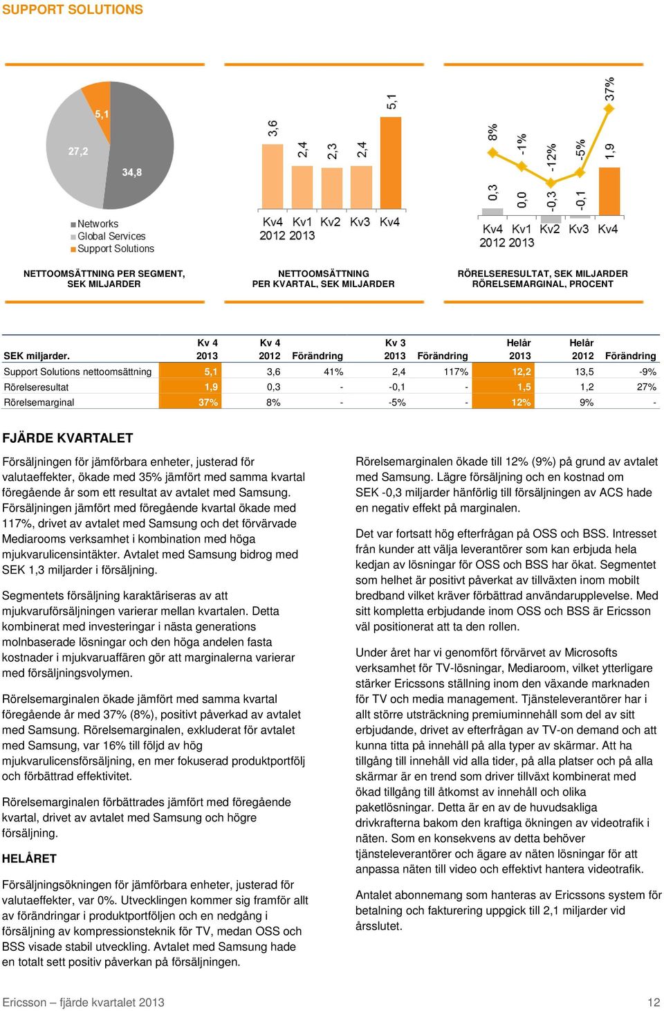 37% 8% - -5% - 12% 9% - FJÄRDE KVARTALET Försäljningen för jämförbara enheter, justerad för valutaeffekter, ökade med 35% jämfört med samma kvartal föregående år som ett resultat av avtalet med