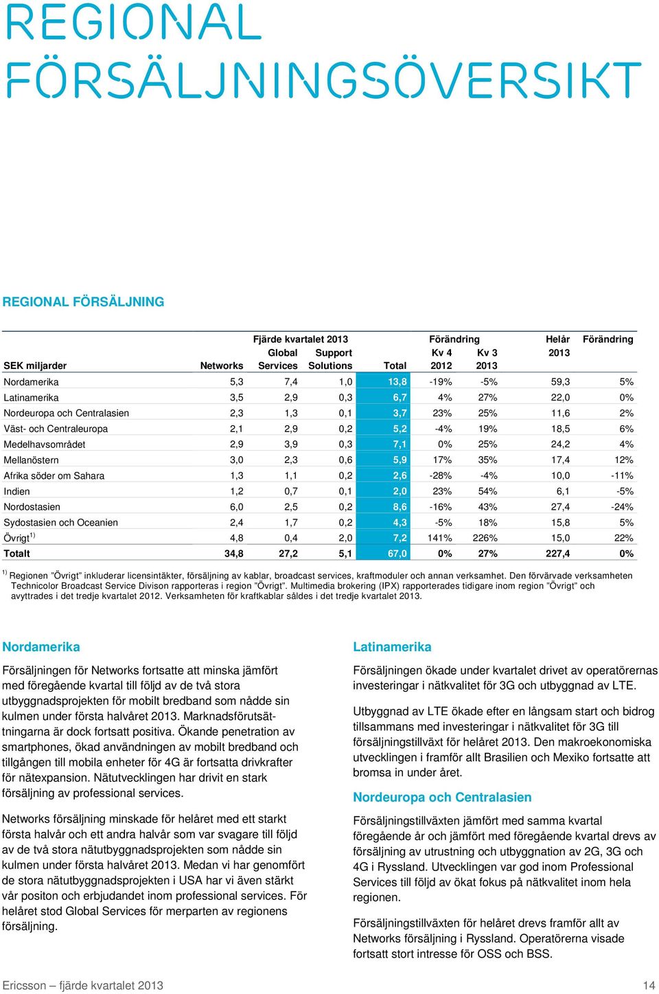 2,9 3,9 0,3 7,1 0% 25% 24,2 4% Mellanöstern 3,0 2,3 0,6 5,9 17% 35% 17,4 12% Afrika söder om Sahara 1,3 1,1 0,2 2,6-28% -4% 10,0-11% Indien 1,2 0,7 0,1 2,0 23% 54% 6,1-5% Nordostasien 6,0 2,5 0,2