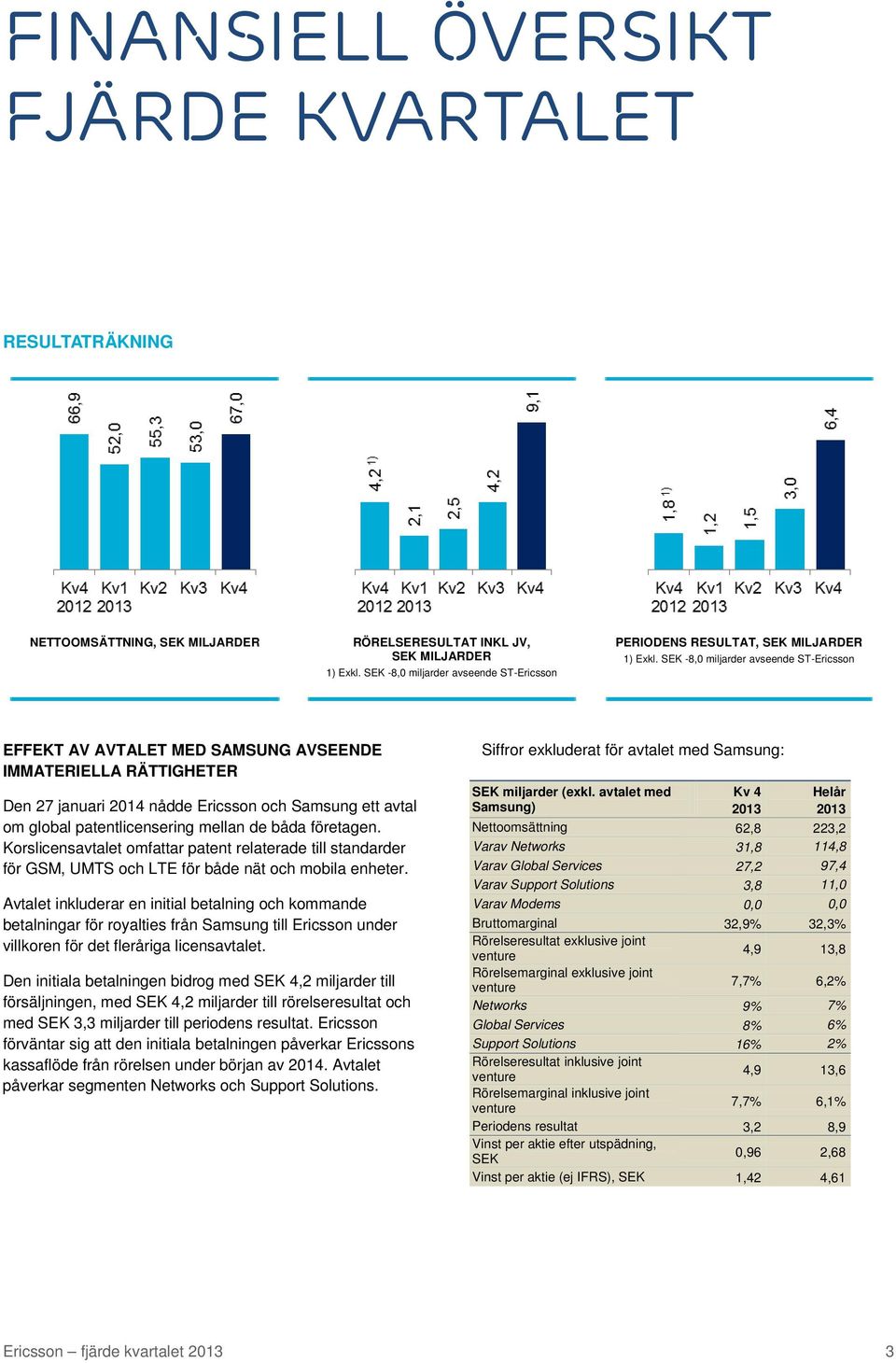 SEK -8,0 miljarder avseende ST-Ericsson EFFEKT AV AVTALET MED SAMSUNG AVSEENDE IMMATERIELLA RÄTTIGHETER Den 27 januari 2014 nådde Ericsson och Samsung ett avtal om global patentlicensering mellan de