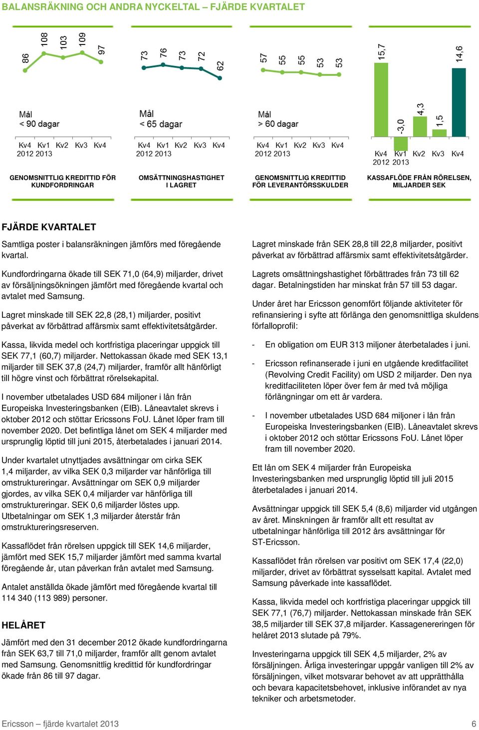 Kundfordringarna ökade till SEK 71,0 (64,9) miljarder, drivet av försäljningsökningen jämfört med föregående kvartal och avtalet med Samsung.