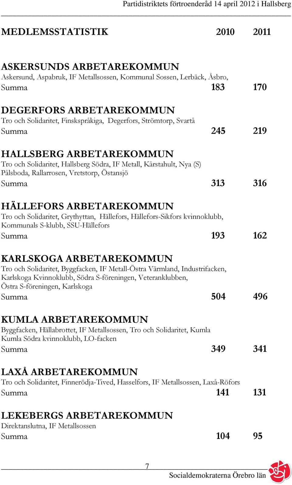 HÄLLEFORS ARBETAREKOMMUN Tro och Solidaritet, Grythyttan, Hällefors, Hällefors-Sikfors kvinnoklubb, Kommunals S-klubb, SSU-Hällefors Summa 193 162 KARLSKOGA ARBETAREKOMMUN Tro och Solidaritet,