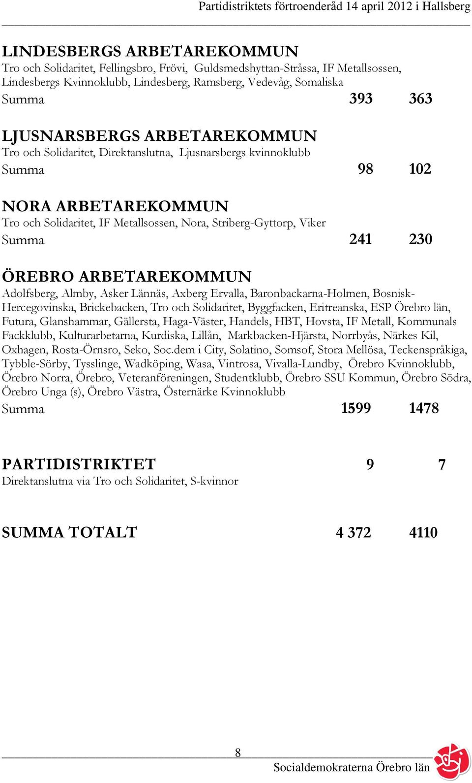 241 230 ÖREBRO ARBETAREKOMMUN Adolfsberg, Almby, Asker Lännäs, Axberg Ervalla, Baronbackarna-Holmen, Bosnisk- Hercegovinska, Brickebacken, Tro och Solidaritet, Byggfacken, Eritreanska, ESP Örebro