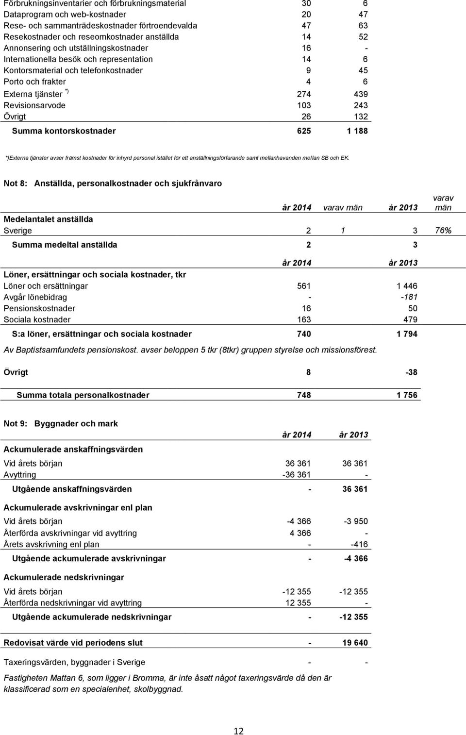 103 243 Övrigt 26 132 Summa kontorskostnader 625 1 188 *)Externa tjänster avser främst kostnader för inhyrd personal istället för ett anställningsförfarande samt mellanhavanden mellan SB och EK.