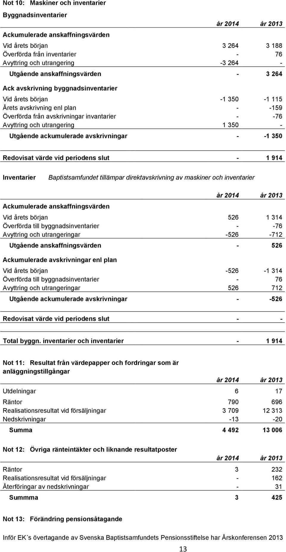 1 350 - Utgående ackumulerade avskrivningar - -1 350 Redovisat värde vid periodens slut - 1 914 Inventarier Baptistsamfundet tillämpar direktavskrivning av maskiner och inventarier Ackumulerade