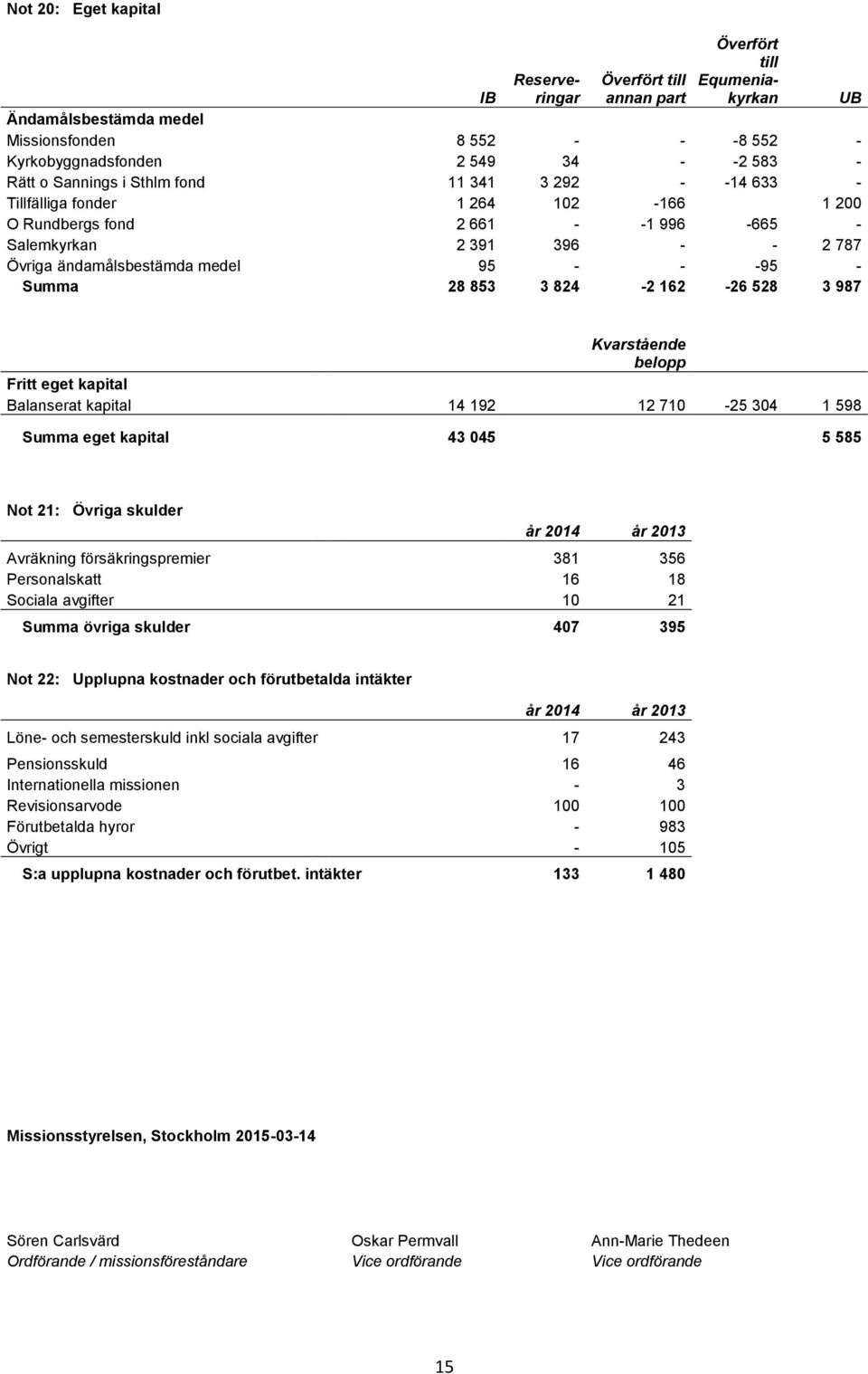 Summa 28 853 3 824-2 162-26 528 3 987 Kvarstående belopp Fritt eget kapital Balanserat kapital 14 192 12 710-25 304 1 598 Summa eget kapital 43 045 5 585 Not 21: Övriga skulder Avräkning