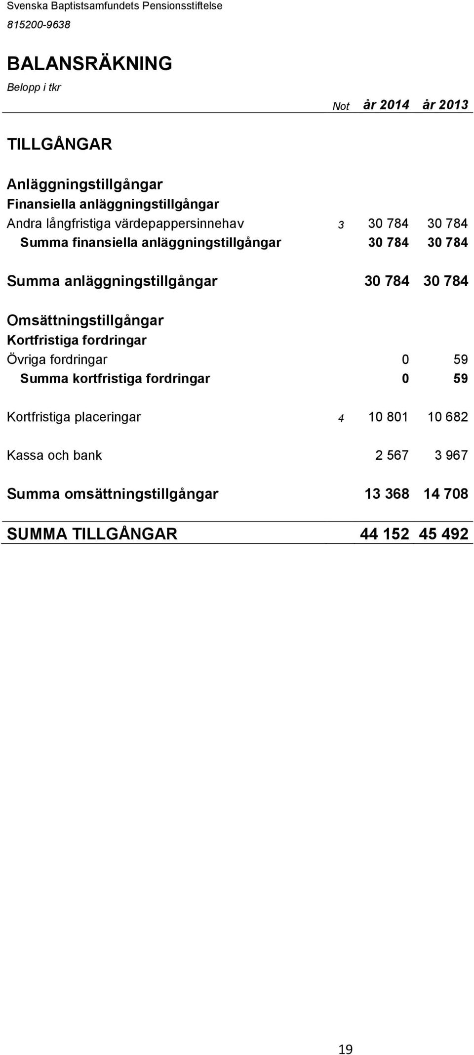 anläggningstillgångar 30 784 30 784 Omsättningstillgångar Kortfristiga fordringar Övriga fordringar 0 59 Summa kortfristiga fordringar 0