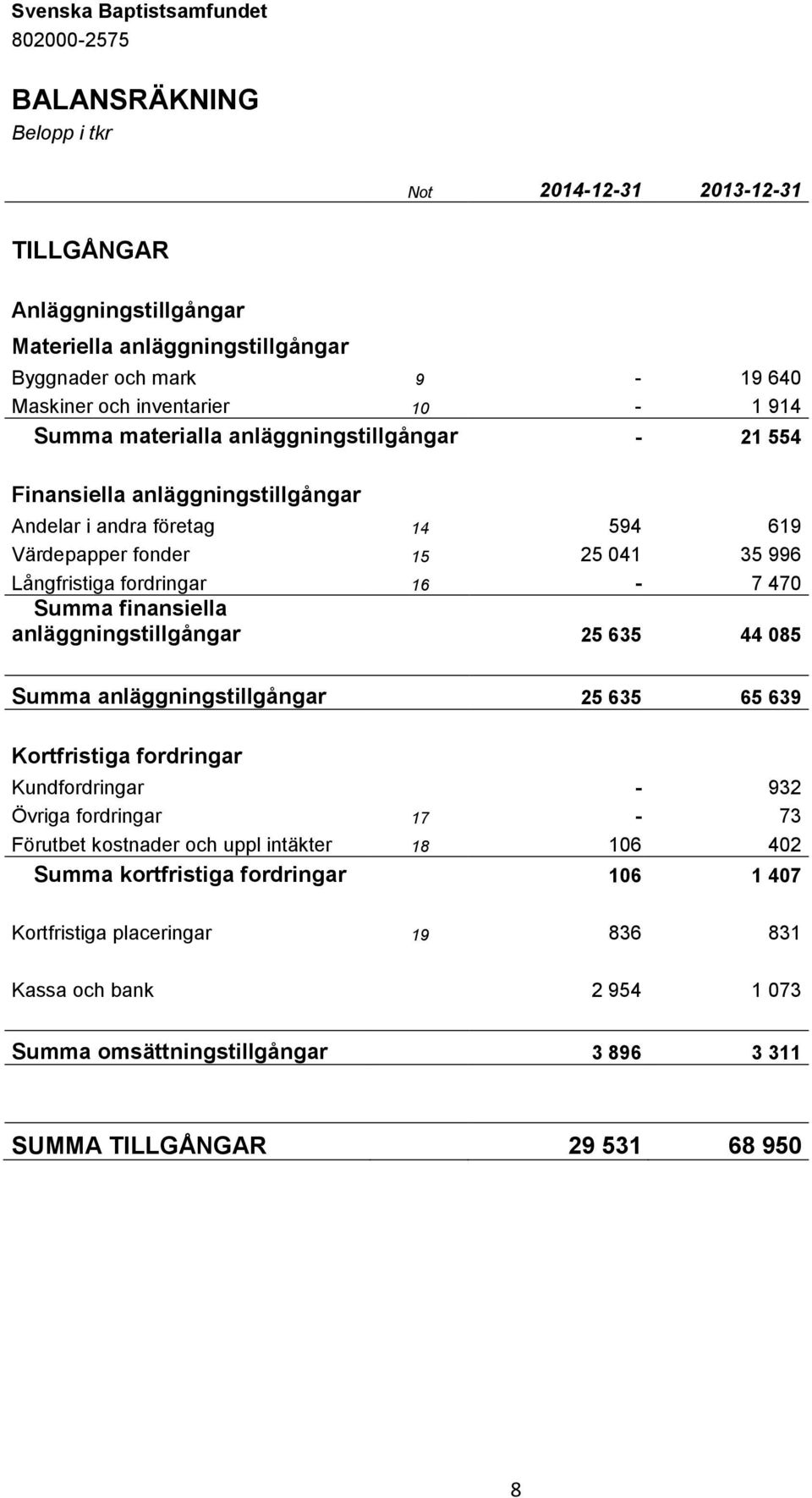 16-7 470 Summa finansiella anläggningstillgångar 25 635 44 085 Summa anläggningstillgångar 25 635 65 639 Kortfristiga fordringar Kundfordringar - 932 Övriga fordringar 17-73 Förutbet kostnader och