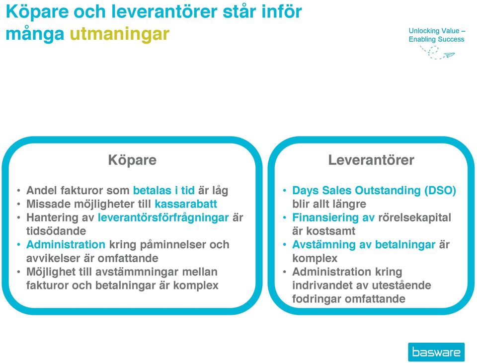 Möjlighet till avstämmningar mellan fakturor och betalningar är komplex Days Sales Outstanding (DSO) blir allt längre Finansiering