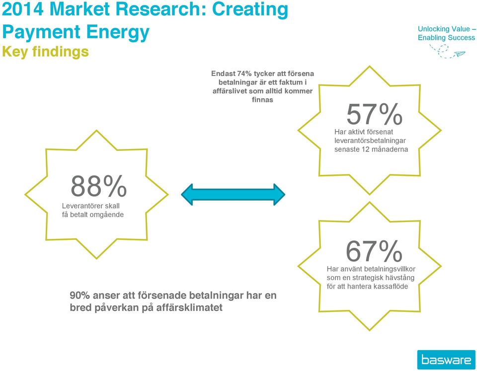 12 månaderna 88% Leverantörer skall få betalt omgående 90% anser att försenade betalningar har en bred