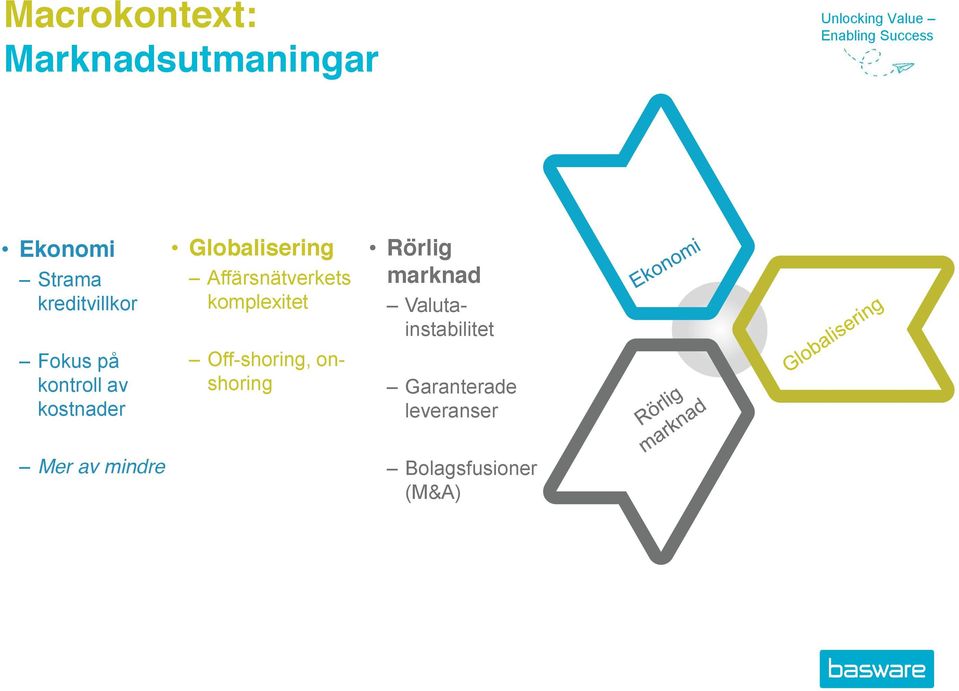 komplexitet Off-shoring, onshoring Rörlig marknad