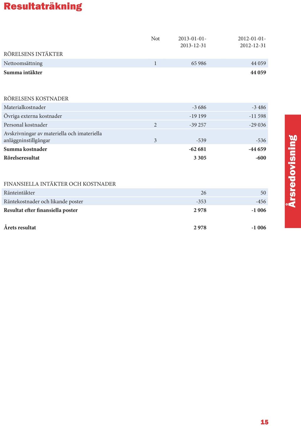 materiella och imateriella anläggninstillgångar 3-539 -536 Summa kostnader -62 681-44 659 Rörelseresultat 3 305-600 FINANSIELLA INTÄKTER OCH